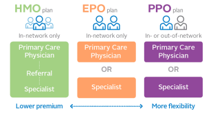 Exploring Different Types of Health Insurance Plans HMO vs. PPO