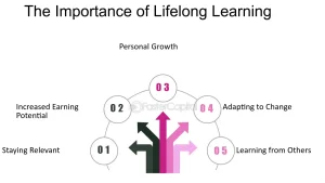 The Importance of Lifelong Learning in Today’s World