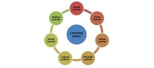 Understanding Different Learning Styles What Works Best for You