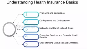 Understanding Health Insurance Premiums Deductibles and Copayments